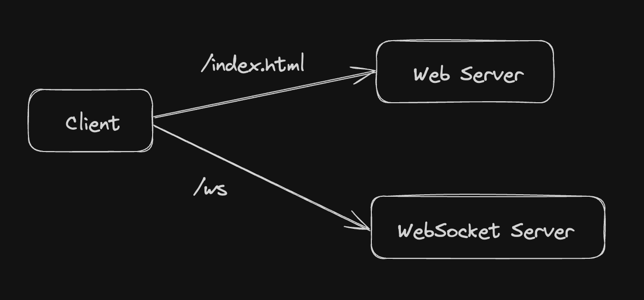 separate WebSocket server